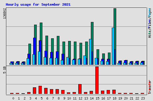 Hourly usage for September 2021