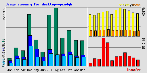 Usage summary for desktop-vpca4qh