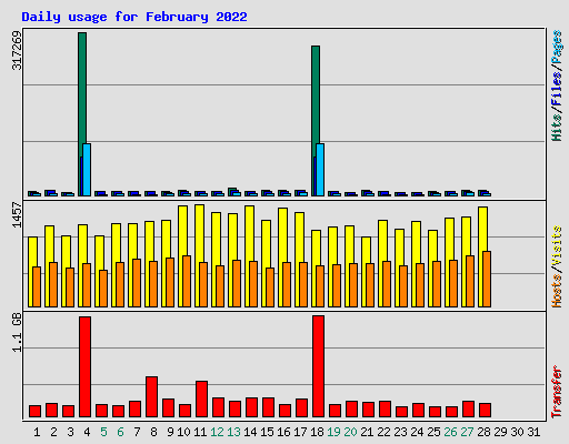 Daily usage for February 2022