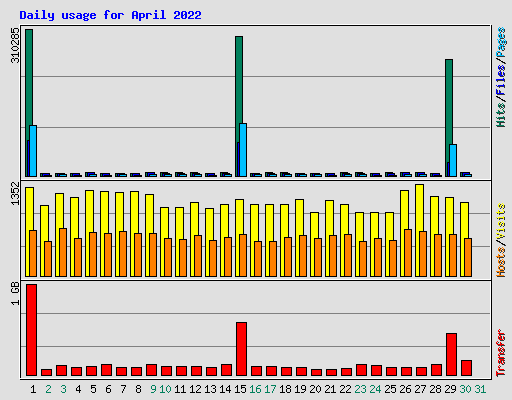 Daily usage for April 2022