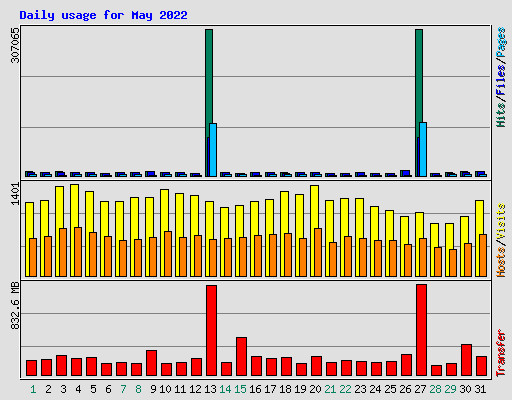 Daily usage for May 2022