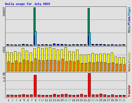 Daily usage for July 2022