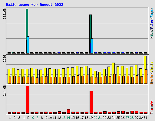 Daily usage for August 2022