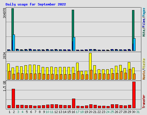 Daily usage for September 2022