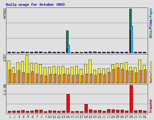 Daily usage for October 2022