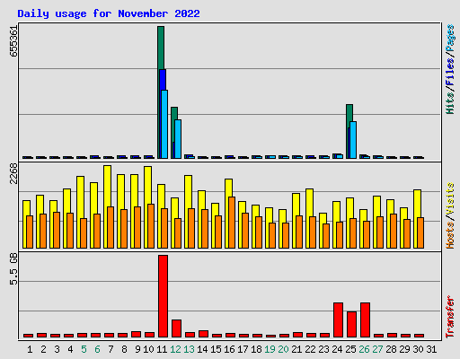 Daily usage for November 2022