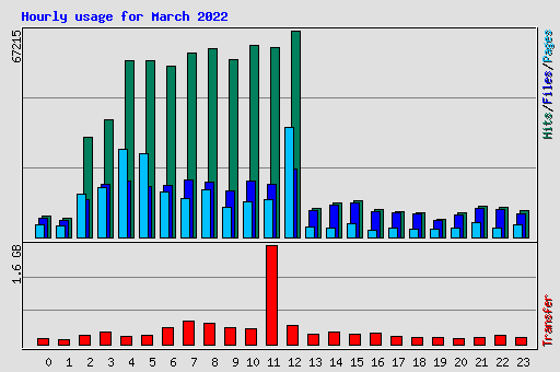 Hourly usage for March 2022