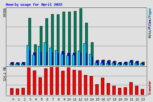 Hourly usage for April 2022