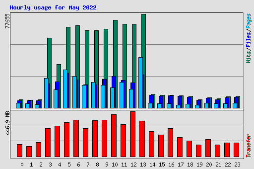 Hourly usage for May 2022