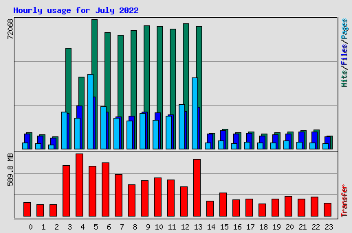 Hourly usage for July 2022