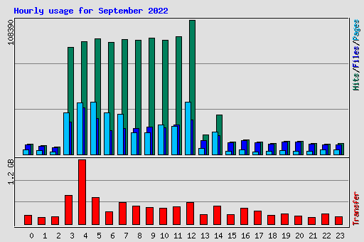 Hourly usage for September 2022