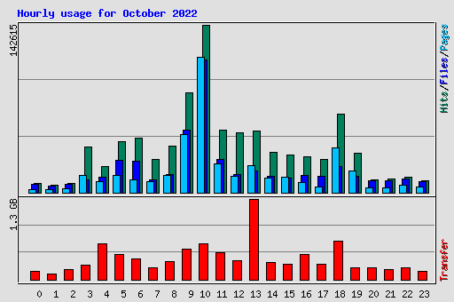 Hourly usage for October 2022