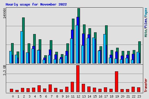 Hourly usage for November 2022