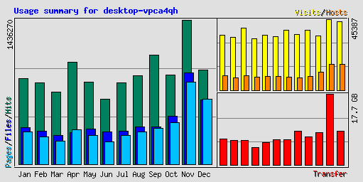 Usage summary for desktop-vpca4qh