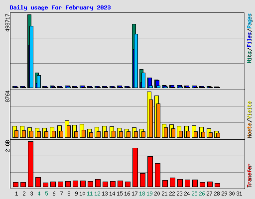 Daily usage for February 2023