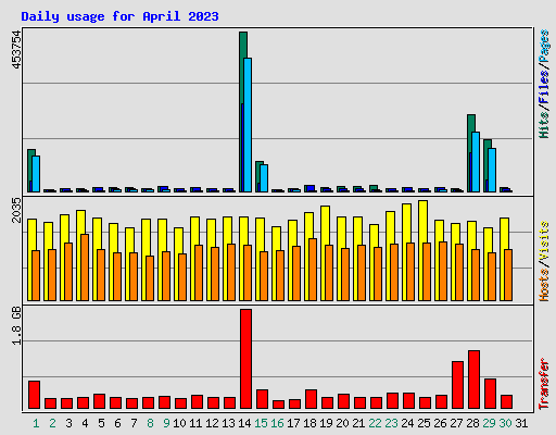 Daily usage for April 2023