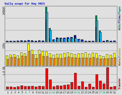 Daily usage for May 2023