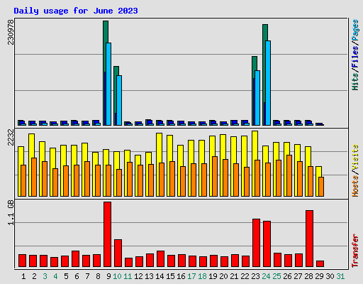 Daily usage for June 2023