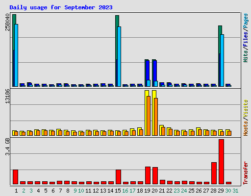 Daily usage for September 2023