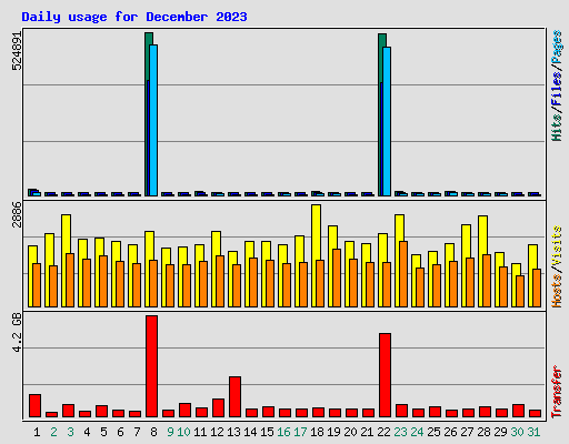 Daily usage for December 2023