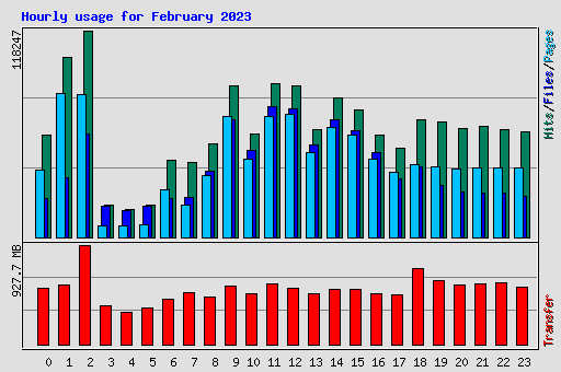 Hourly usage for February 2023