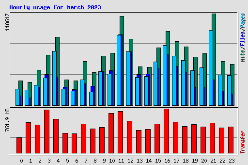 Hourly usage for March 2023