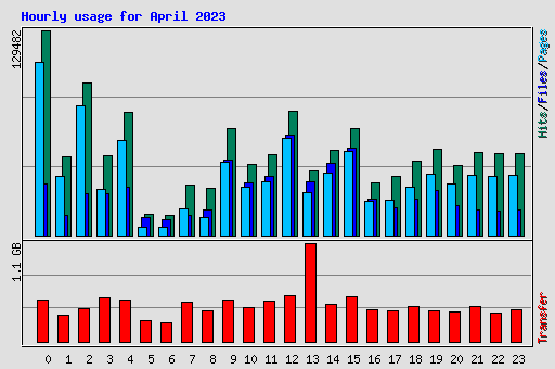Hourly usage for April 2023