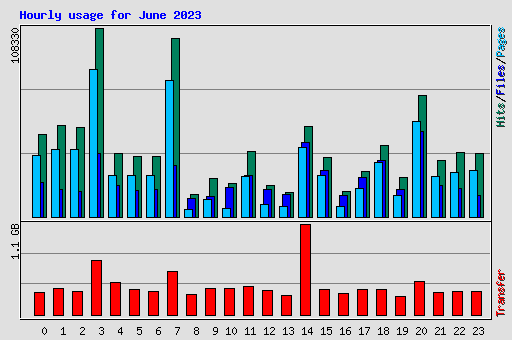 Hourly usage for June 2023