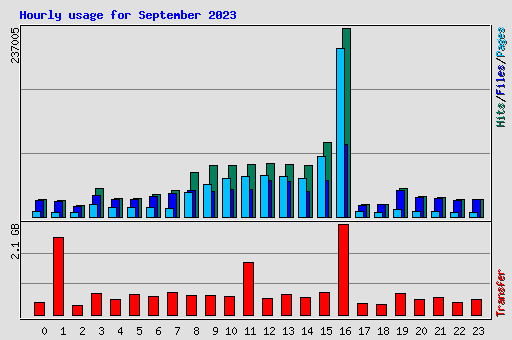 Hourly usage for September 2023