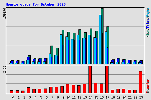 Hourly usage for October 2023