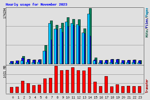 Hourly usage for November 2023