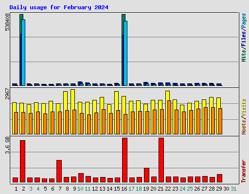 Daily usage for February 2024