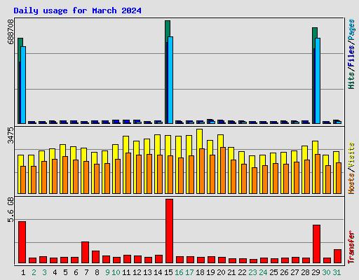 Daily usage for March 2024