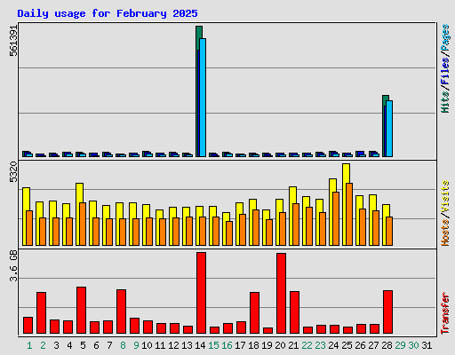 Daily usage for February 2025