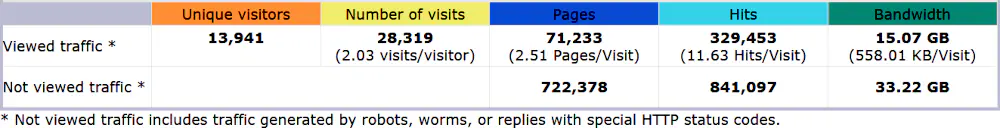 AWStats statistics for brisray.com, March 2025